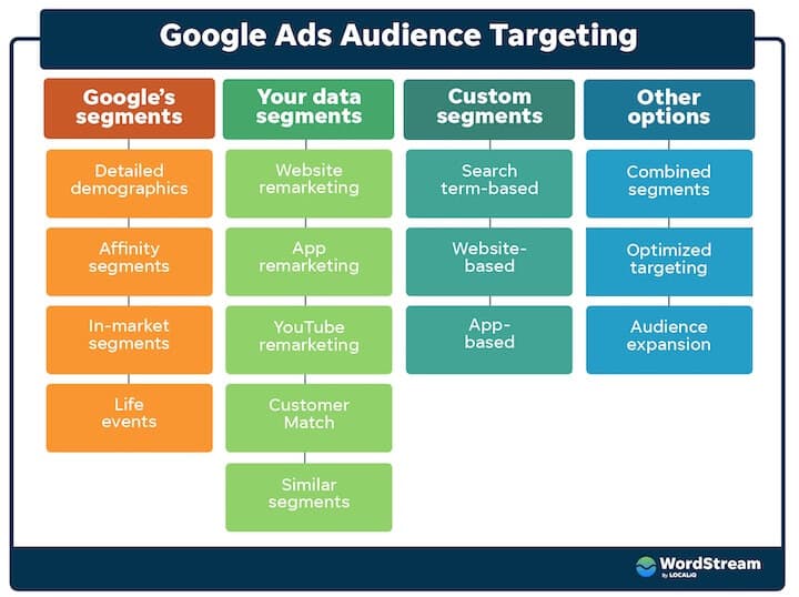 ABM Ads Targeting