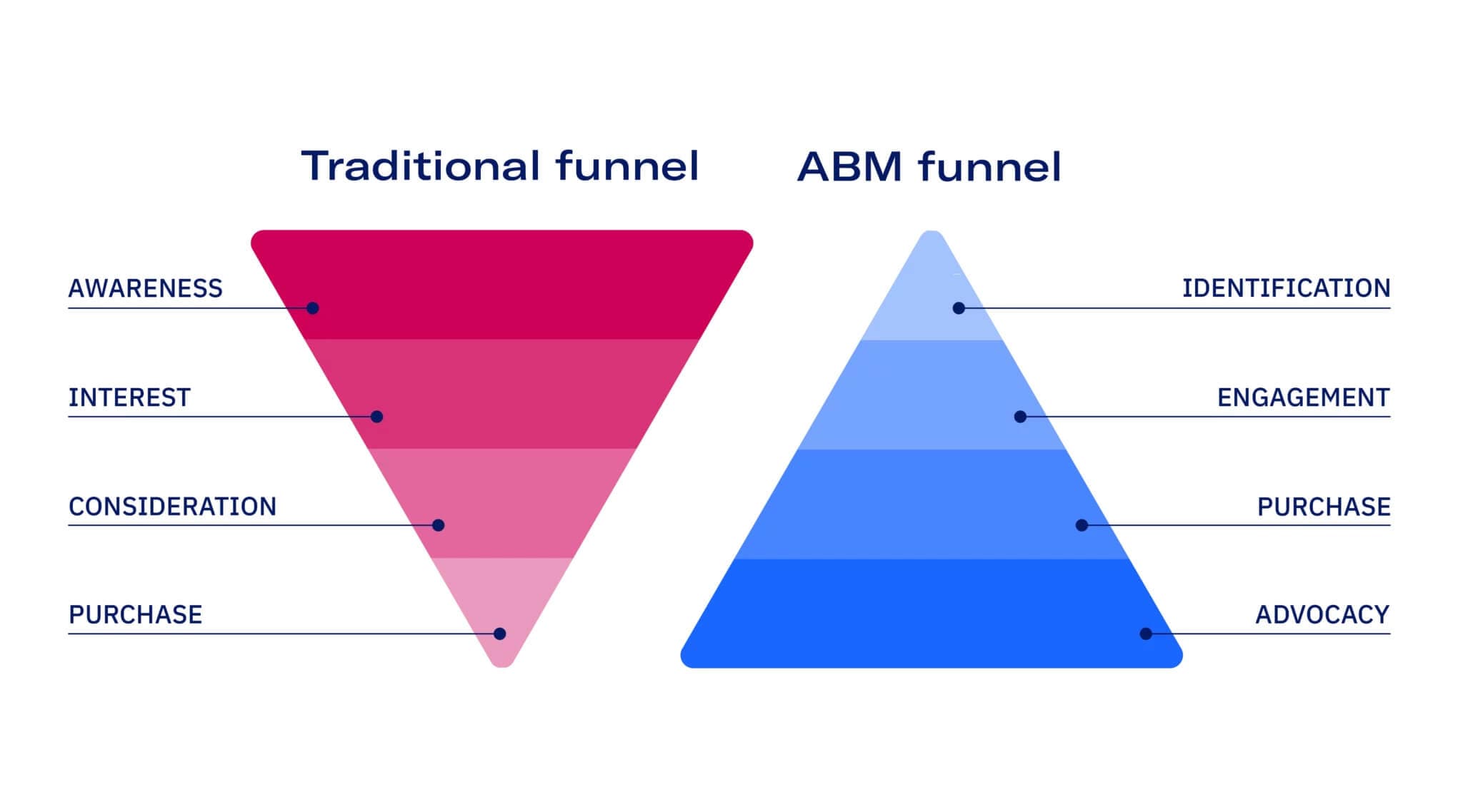 ABM Funnel