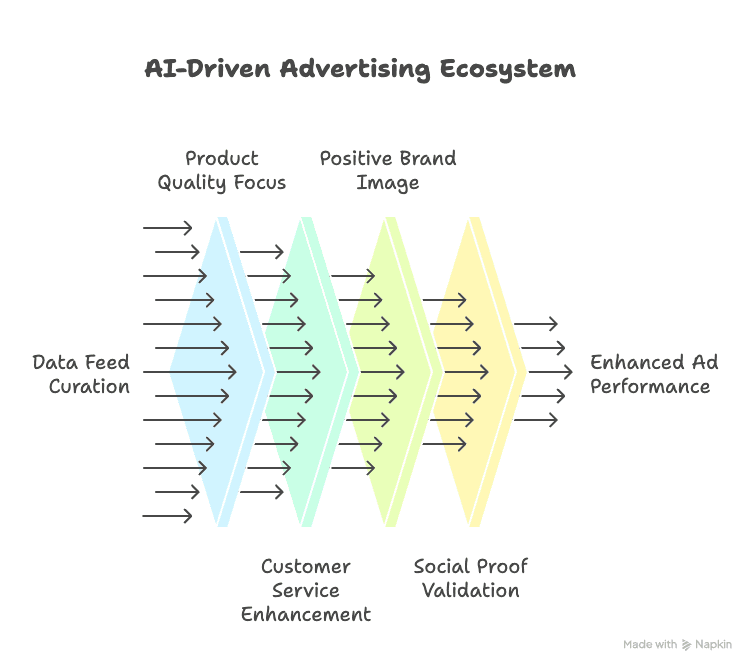 Paid Search Ecosystem