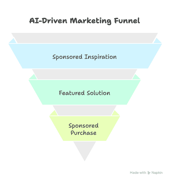 Paid Search Funnel Visualization
