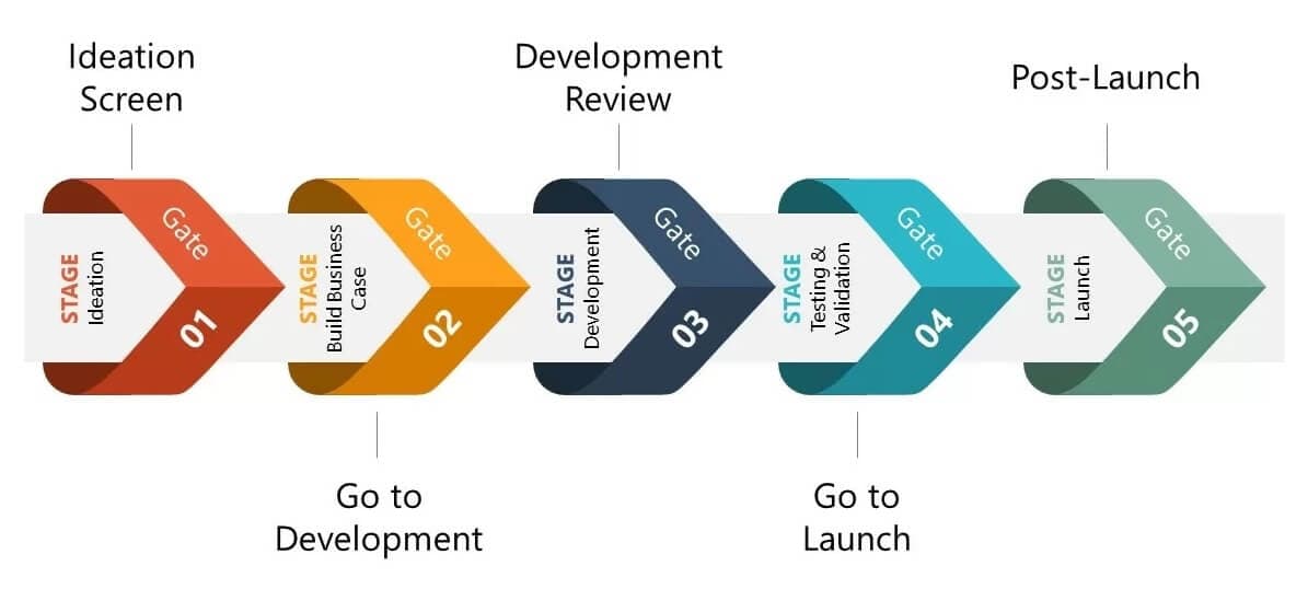 Stage Gate Process Visualization